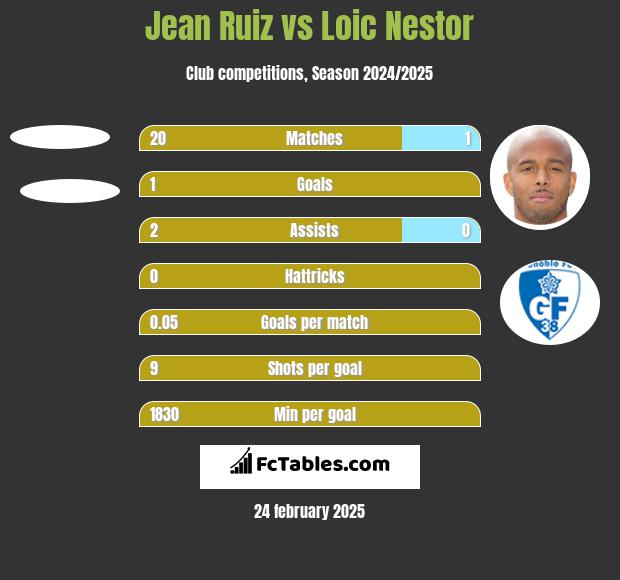 Jean Ruiz vs Loic Nestor h2h player stats