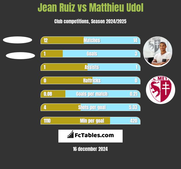 Jean Ruiz vs Matthieu Udol h2h player stats