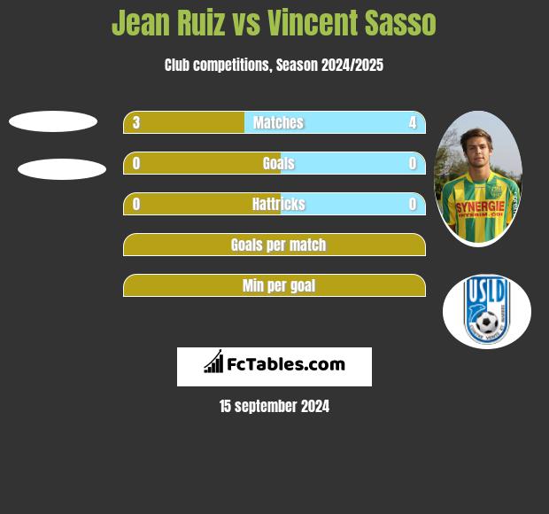 Jean Ruiz vs Vincent Sasso h2h player stats