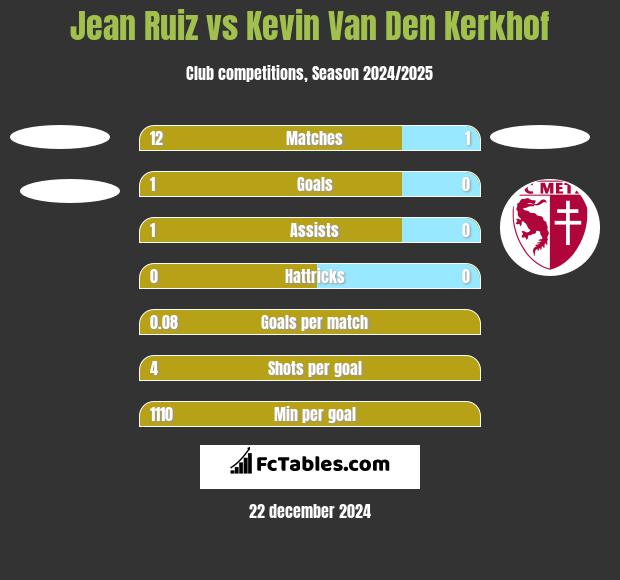 Jean Ruiz vs Kevin Van Den Kerkhof h2h player stats