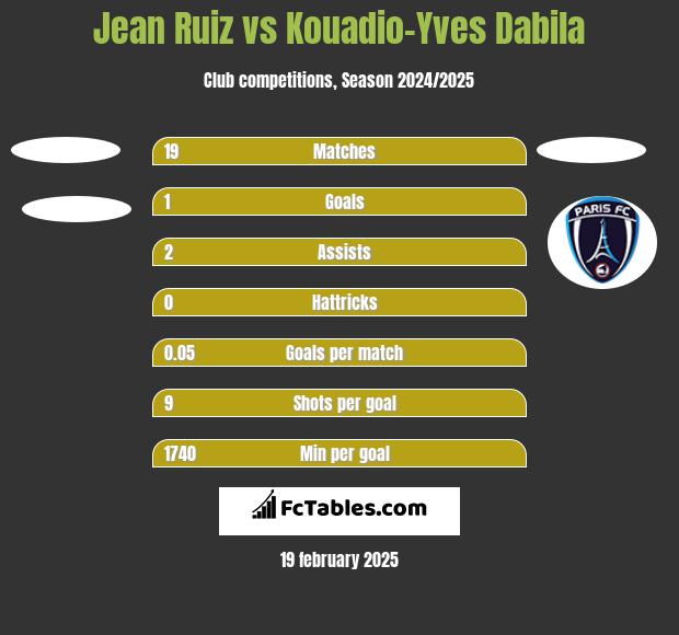 Jean Ruiz vs Kouadio-Yves Dabila h2h player stats