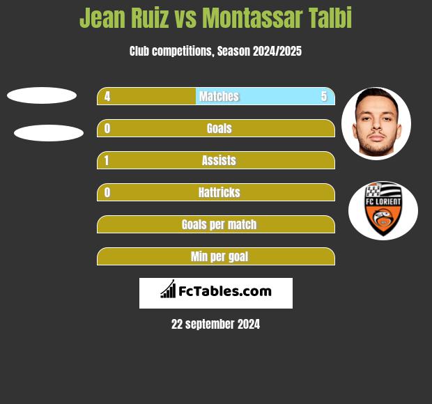 Jean Ruiz vs Montassar Talbi h2h player stats