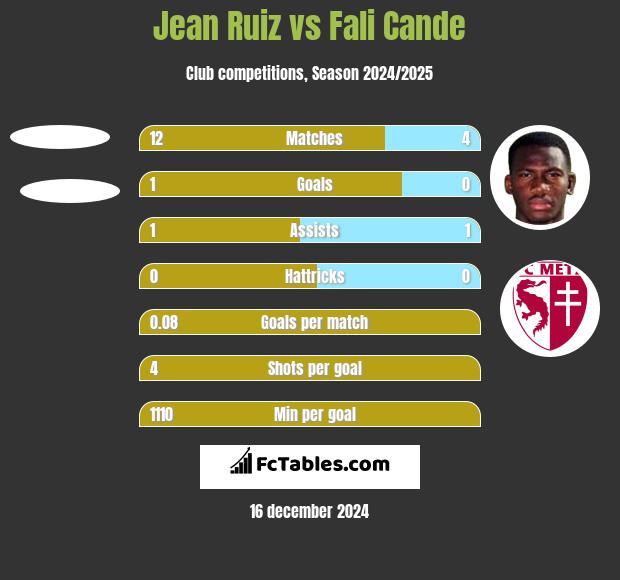 Jean Ruiz vs Fali Cande h2h player stats