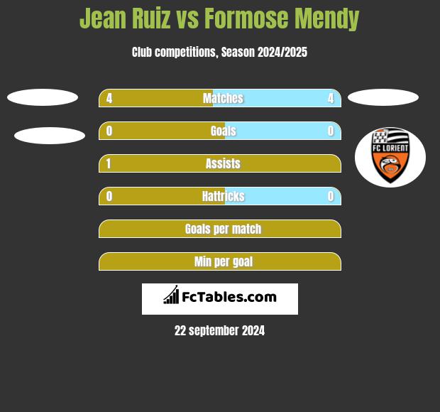 Jean Ruiz vs Formose Mendy h2h player stats