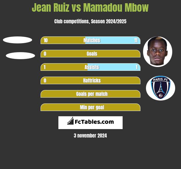 Jean Ruiz vs Mamadou Mbow h2h player stats