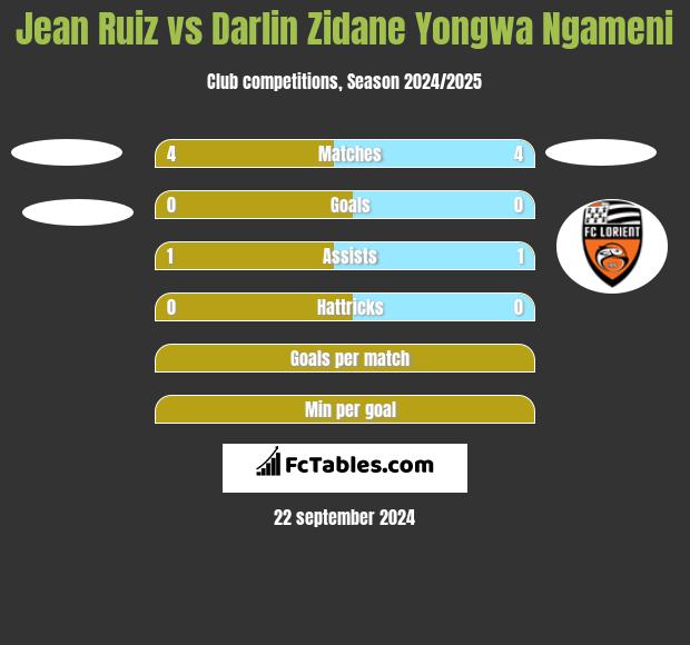 Jean Ruiz vs Darlin Zidane Yongwa Ngameni h2h player stats