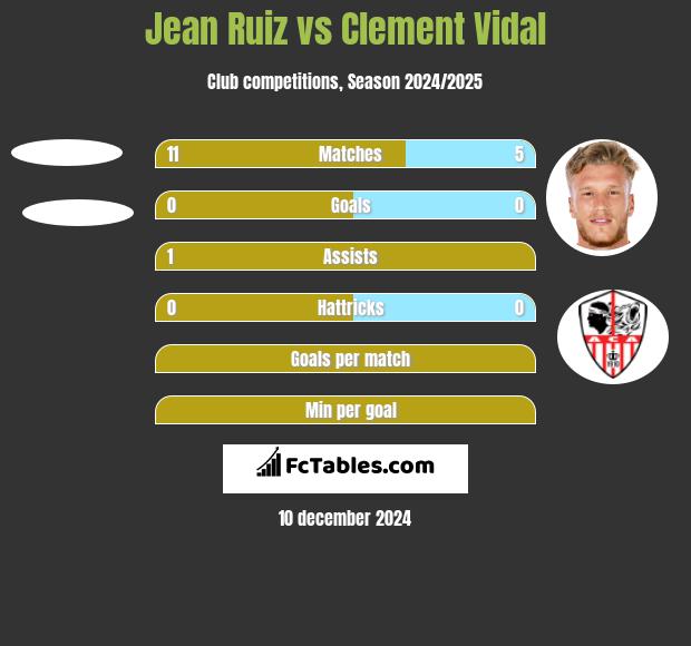 Jean Ruiz vs Clement Vidal h2h player stats