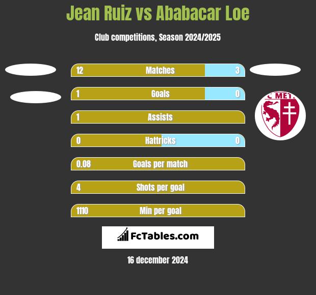 Jean Ruiz vs Ababacar Loe h2h player stats