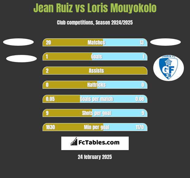 Jean Ruiz vs Loris Mouyokolo h2h player stats