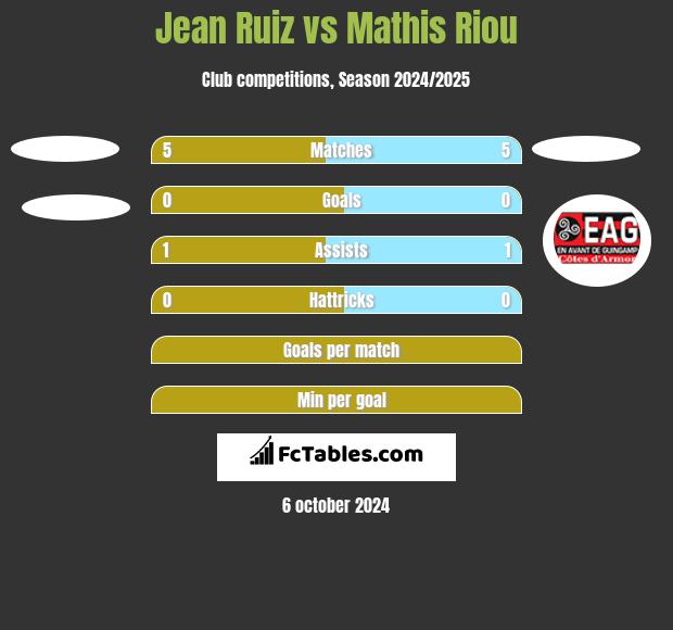 Jean Ruiz vs Mathis Riou h2h player stats