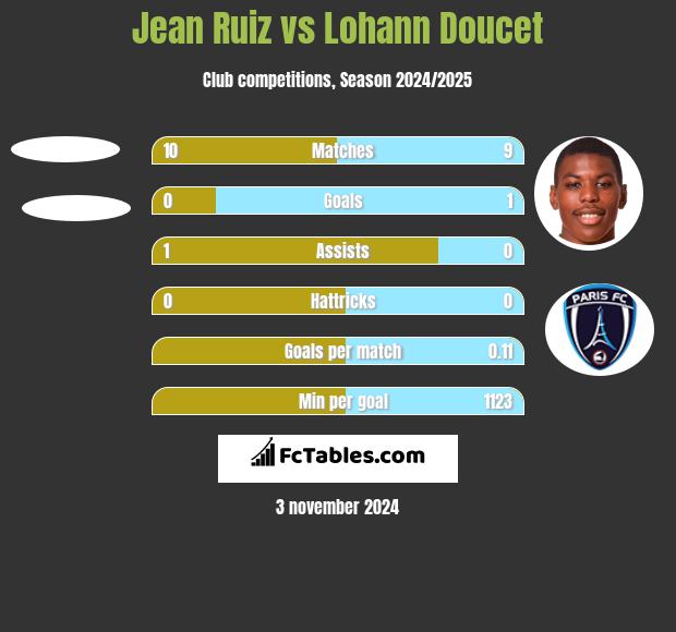 Jean Ruiz vs Lohann Doucet h2h player stats