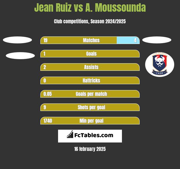 Jean Ruiz vs A. Moussounda h2h player stats