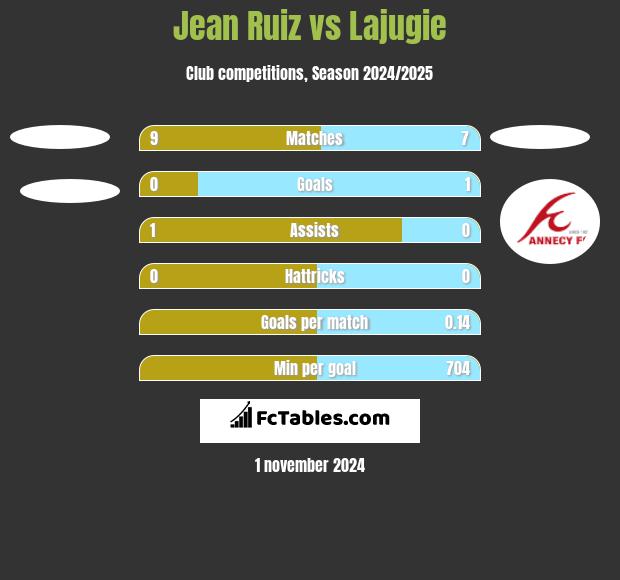 Jean Ruiz vs Lajugie h2h player stats