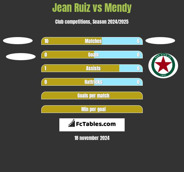 Jean Ruiz vs Mendy h2h player stats