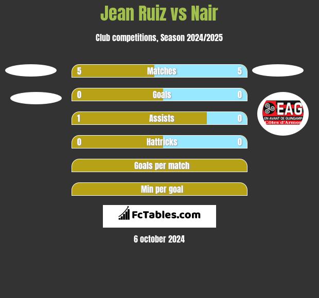 Jean Ruiz vs Nair h2h player stats