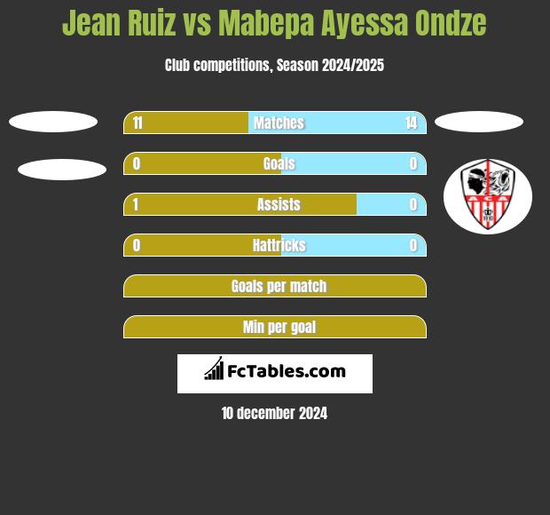 Jean Ruiz vs Mabepa Ayessa Ondze h2h player stats