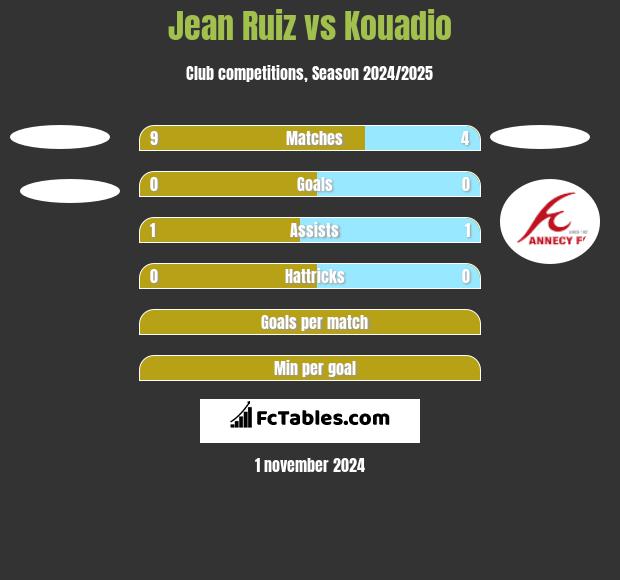 Jean Ruiz vs Kouadio h2h player stats