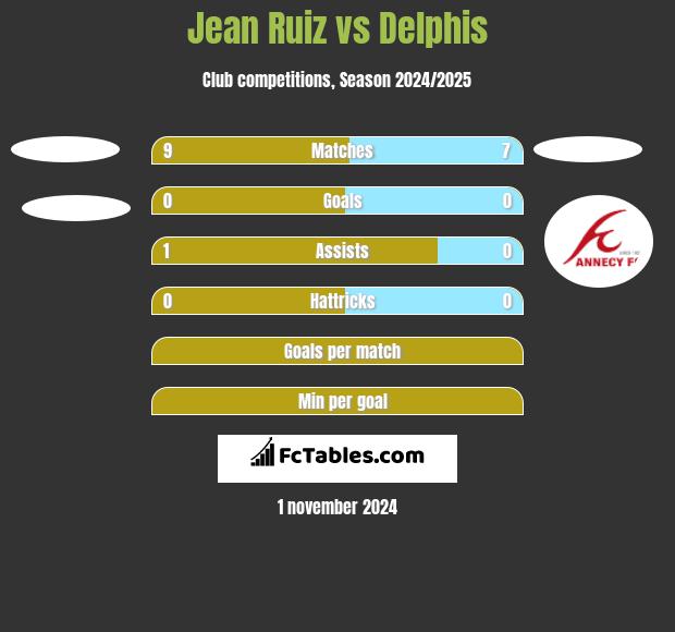 Jean Ruiz vs Delphis h2h player stats