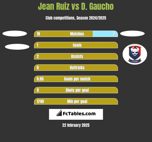 Jean Ruiz vs D. Gaucho h2h player stats