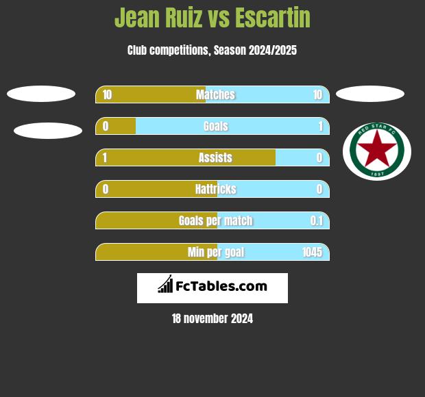 Jean Ruiz vs Escartin h2h player stats