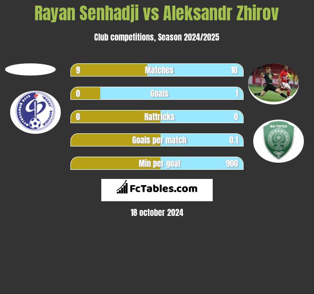 Rayan Senhadji vs Aleksandr Zhirov h2h player stats