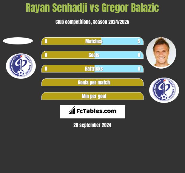 Rayan Senhadji vs Gregor Balazic h2h player stats