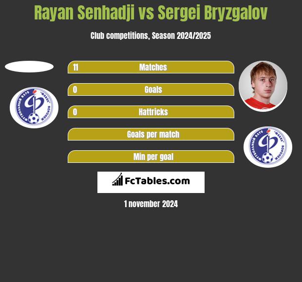 Rayan Senhadji vs Sergei Bryzgalov h2h player stats