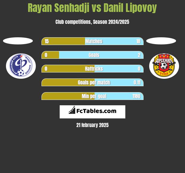 Rayan Senhadji vs Danil Lipovoy h2h player stats