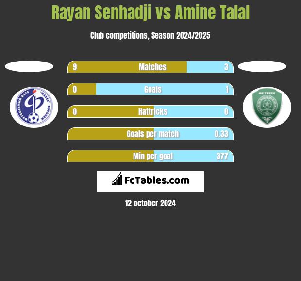 Rayan Senhadji vs Amine Talal h2h player stats