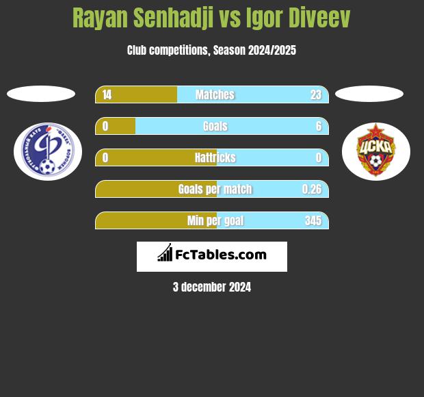 Rayan Senhadji vs Igor Diveev h2h player stats