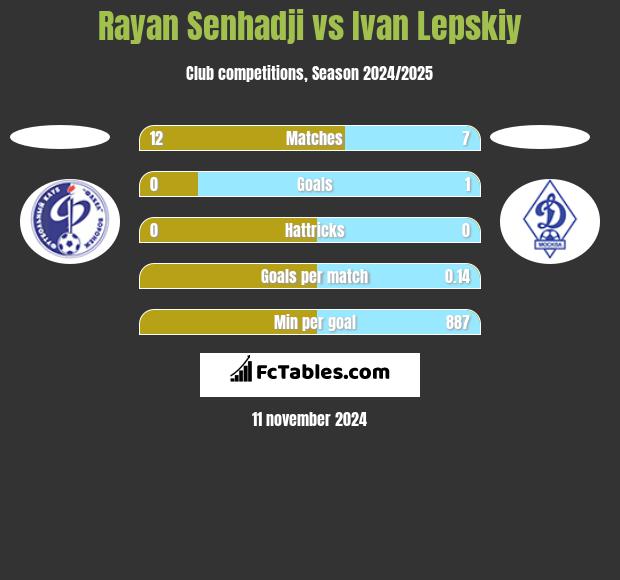 Rayan Senhadji vs Ivan Lepskiy h2h player stats