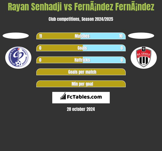 Rayan Senhadji vs FernÃ¡ndez FernÃ¡ndez h2h player stats