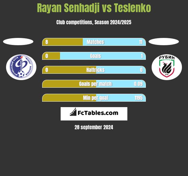 Rayan Senhadji vs Teslenko h2h player stats