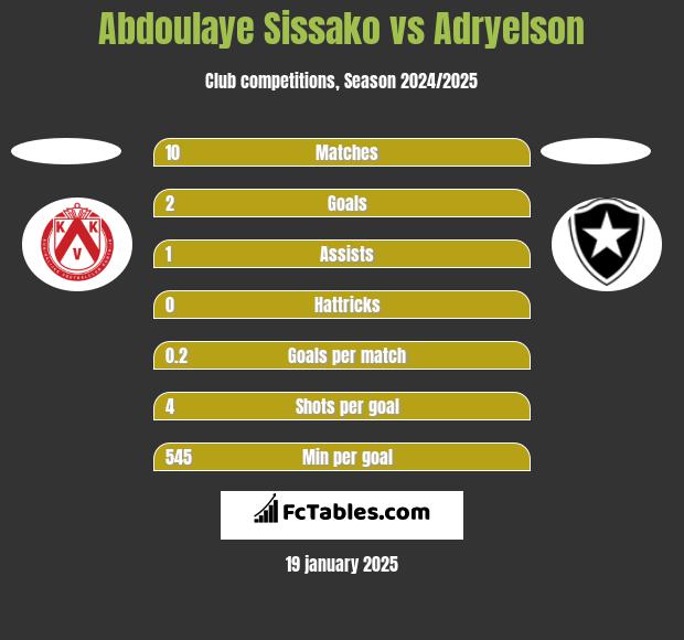 Abdoulaye Sissako vs Adryelson h2h player stats