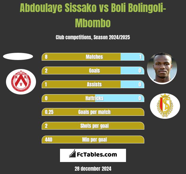 Abdoulaye Sissako vs Boli Bolingoli-Mbombo h2h player stats