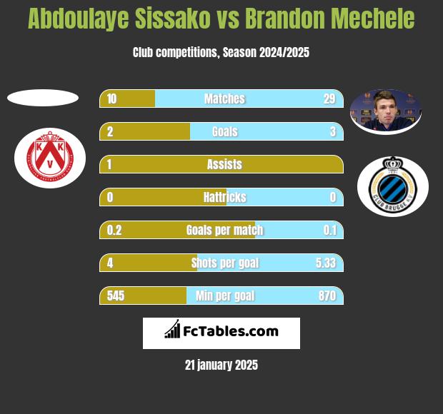 Abdoulaye Sissako vs Brandon Mechele h2h player stats