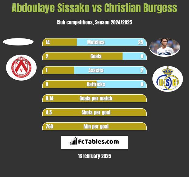 Abdoulaye Sissako vs Christian Burgess h2h player stats