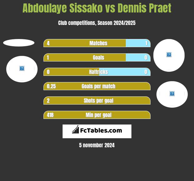 Abdoulaye Sissako vs Dennis Praet h2h player stats