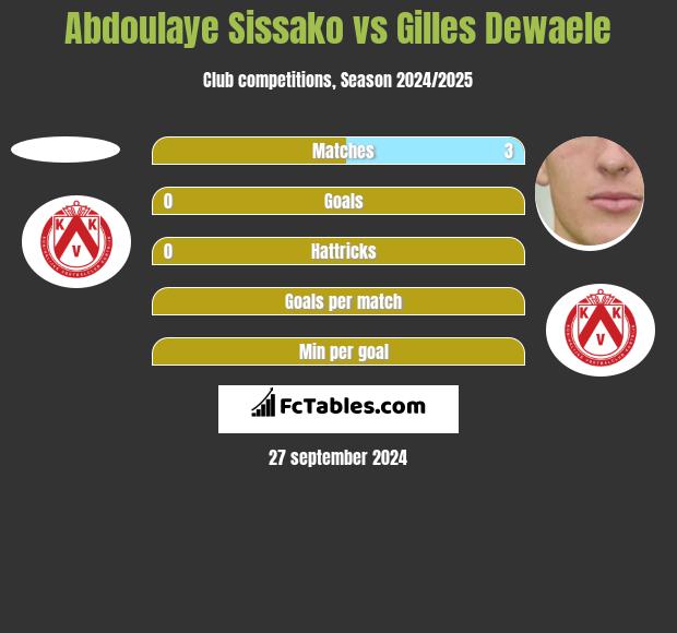 Abdoulaye Sissako vs Gilles Dewaele h2h player stats