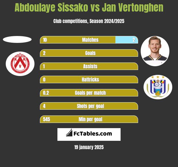 Abdoulaye Sissako vs Jan Vertonghen h2h player stats