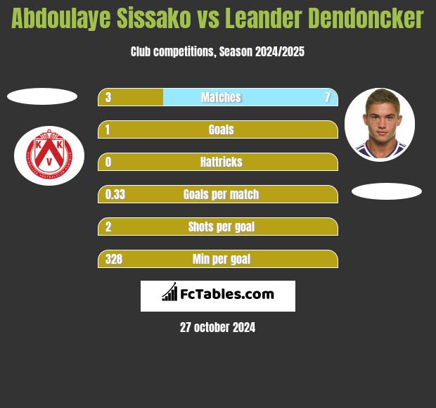 Abdoulaye Sissako vs Leander Dendoncker h2h player stats