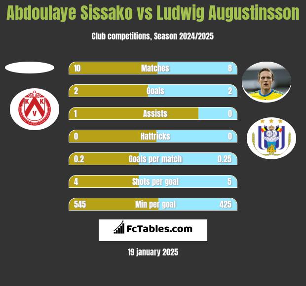 Abdoulaye Sissako vs Ludwig Augustinsson h2h player stats