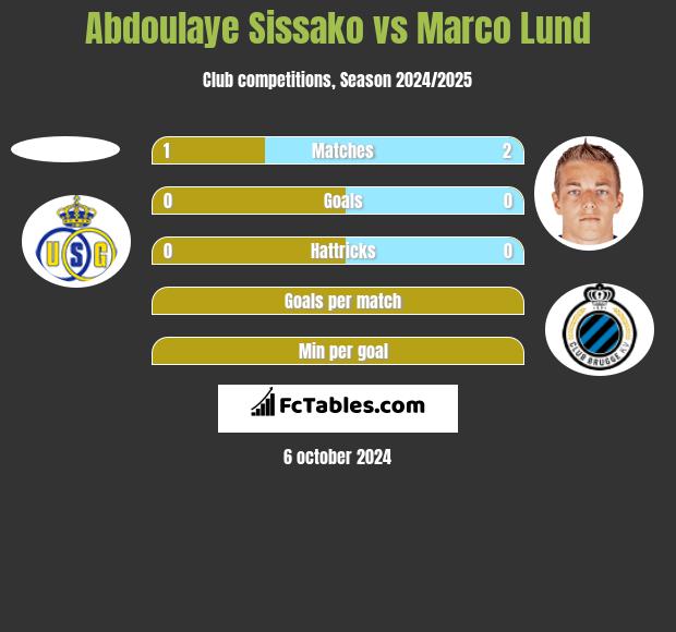 Abdoulaye Sissako vs Marco Lund h2h player stats