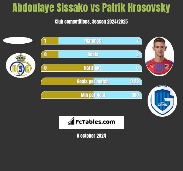 Abdoulaye Sissako vs Patrik Hrosovsky h2h player stats