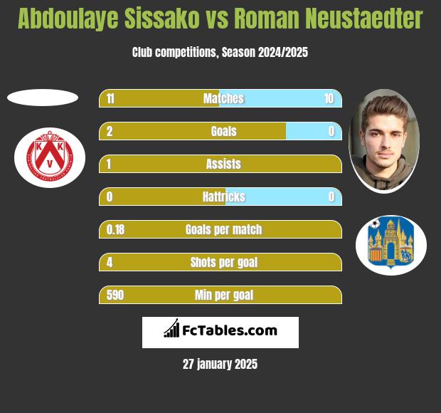 Abdoulaye Sissako vs Roman Neustaedter h2h player stats