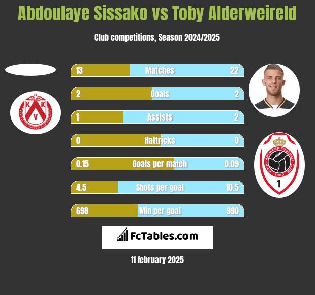 Abdoulaye Sissako vs Toby Alderweireld h2h player stats