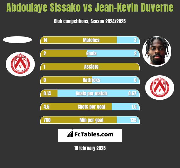 Abdoulaye Sissako vs Jean-Kevin Duverne h2h player stats