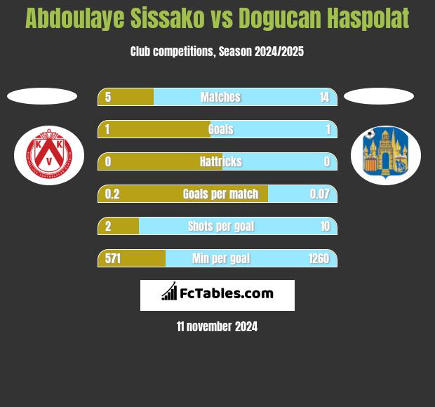 Abdoulaye Sissako vs Dogucan Haspolat h2h player stats