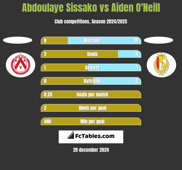 Abdoulaye Sissako vs Aiden O'Neill h2h player stats