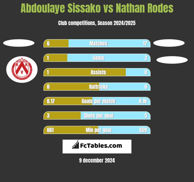 Abdoulaye Sissako vs Nathan Rodes h2h player stats